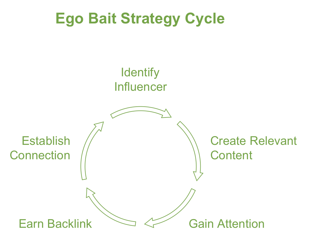 ego bait strategy cycle